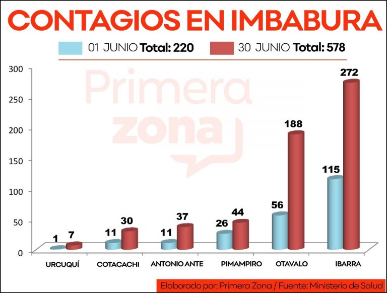 Junio, el mes más crítico para Imbabura