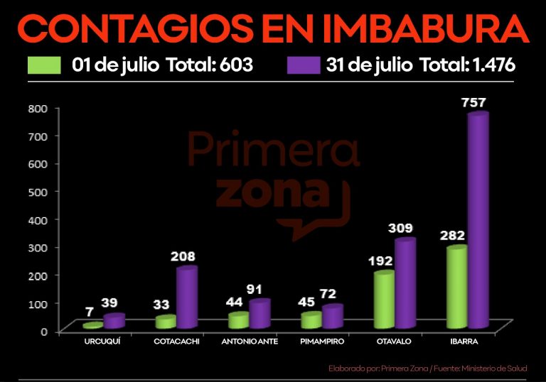 31 fallecidos y 873 nuevos casos de Covid-19 durante julio en Imbabura